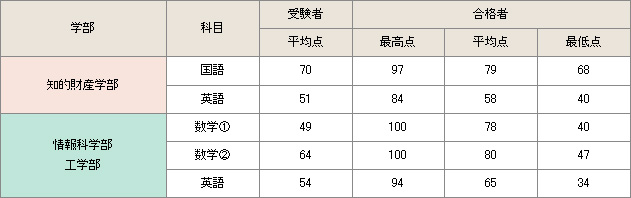 公募制推薦入試 11年度入試結果 学部入試 大阪工業大学