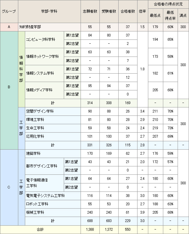 公募制推薦入試 11年度入試結果 学部入試 大阪工業大学