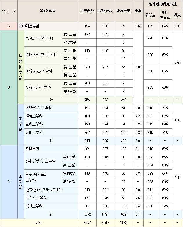 一般入試前期a日程 11年度入試結果 学部入試 大阪工業大学