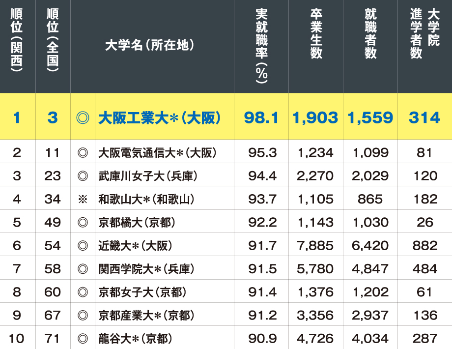関西の各大学 実就職率ランキング