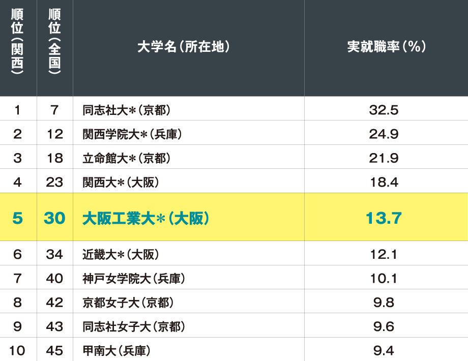 関西の私立大学 有名企業400社実就職率ランキング