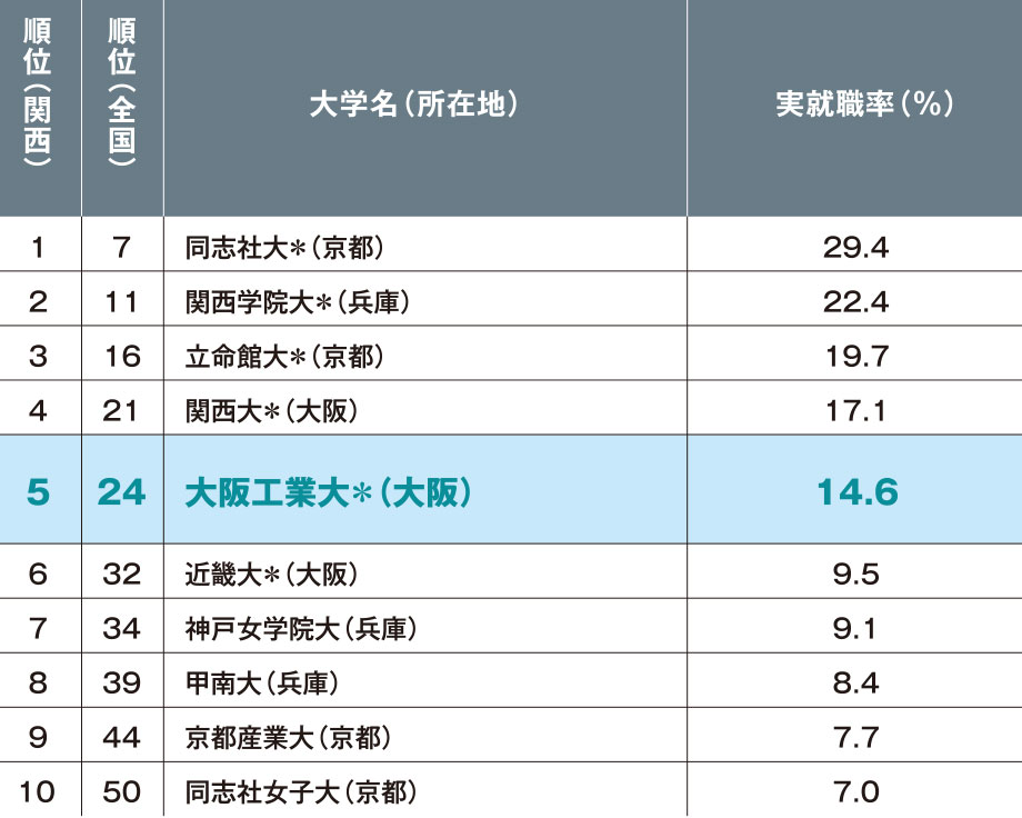 関西の私立大学　有名企業400社実就職率ランキング