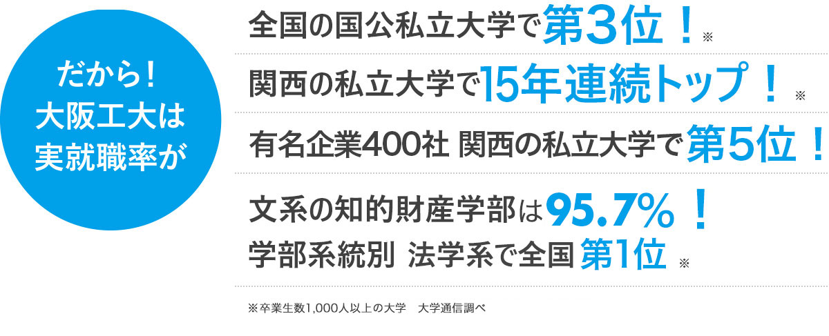 だから！大阪工大は「就職」に強い!!