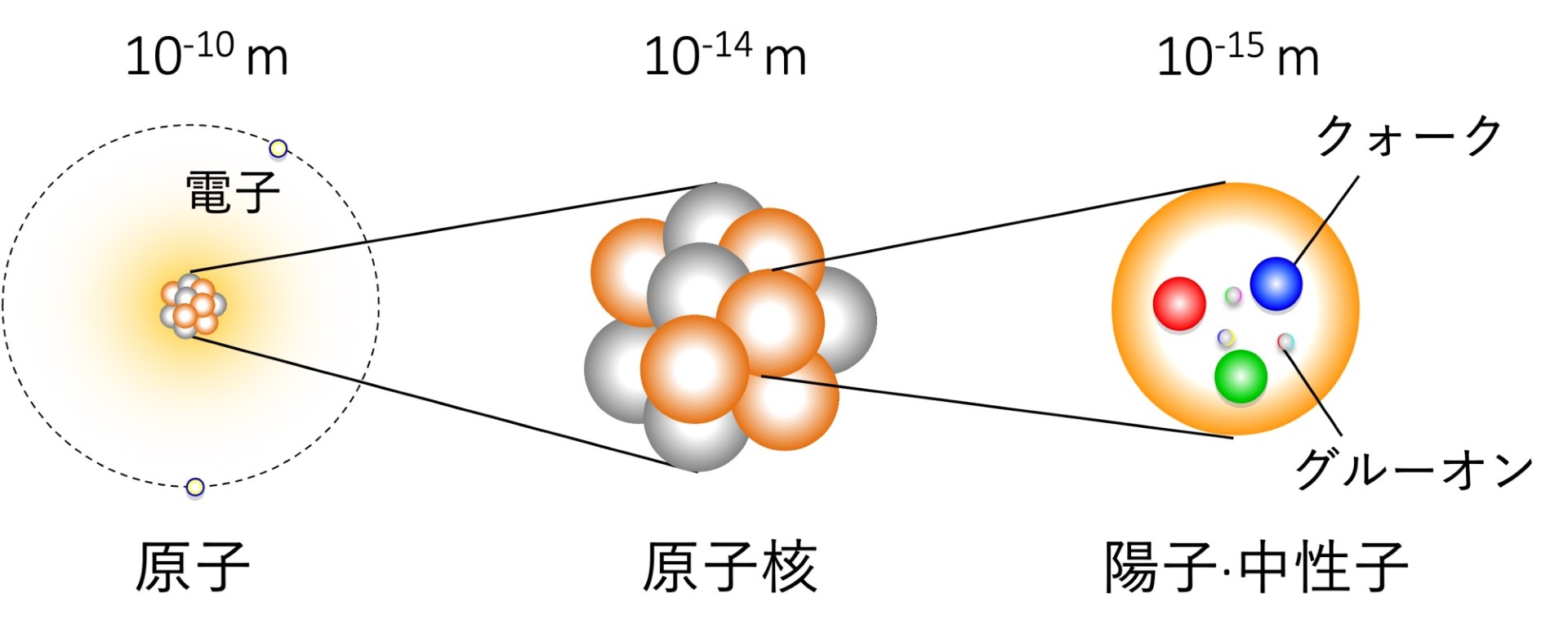 図1 物質の階層構造