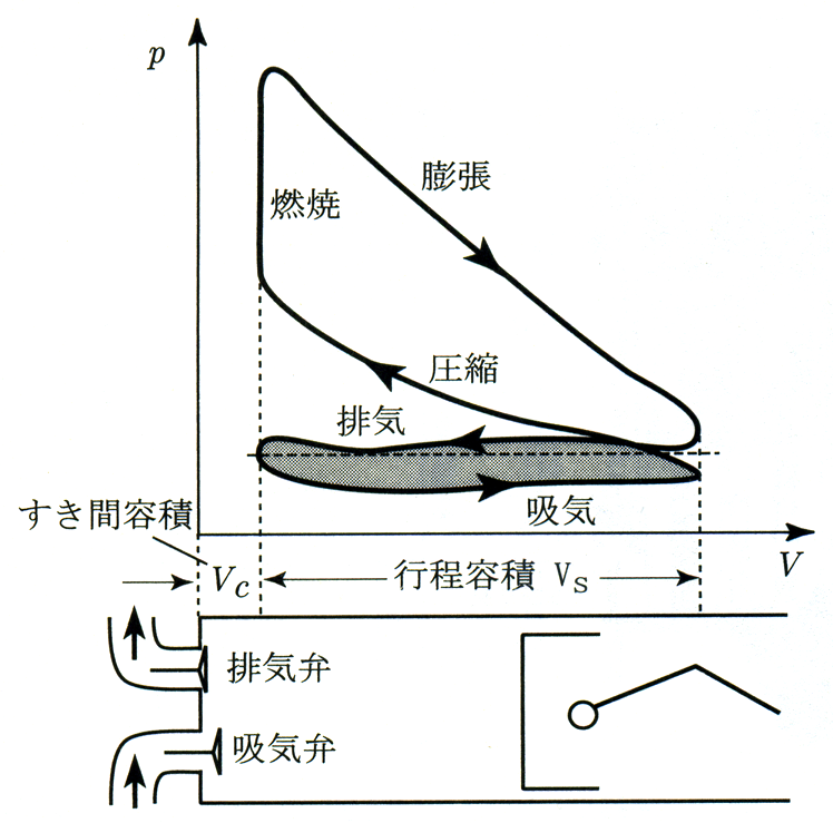 図1　4ストロークガソリンエンジンのサイクル（JSMEテキストシリーズ熱力学，社団法人日本機械学会，p.134）