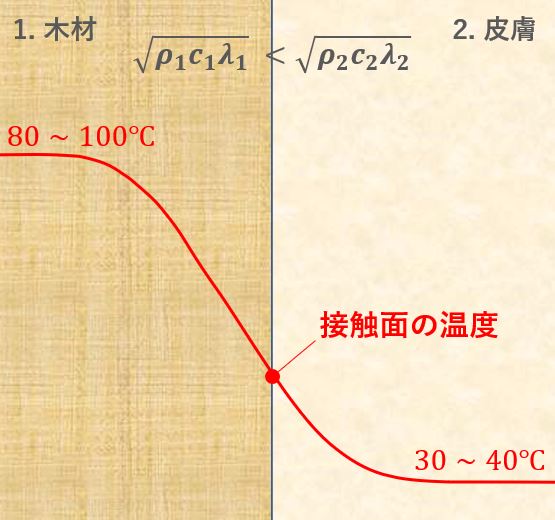 1_サウナで生じる温度分布イメージ図
