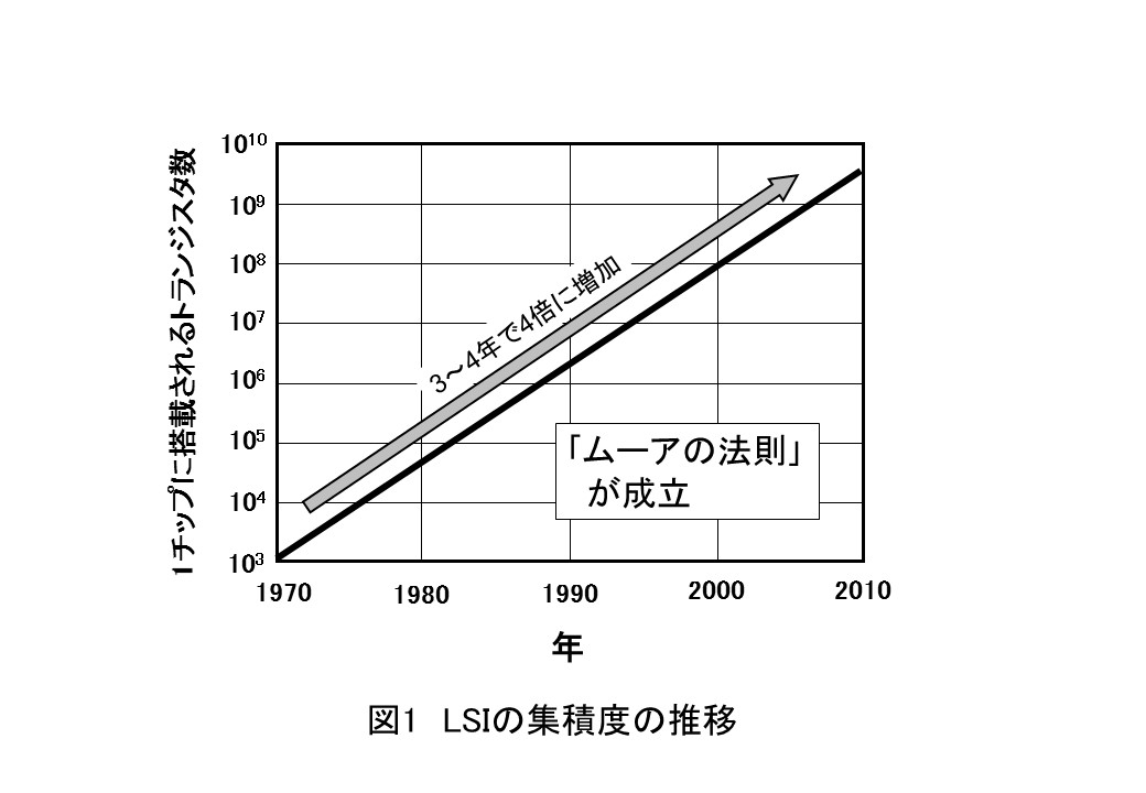 図１　LSI集積度の推移