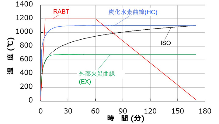 加熱温度-時間関係