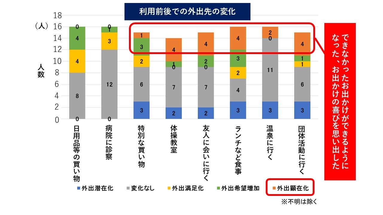 (図2)グラフのオレンジ色部分が「外出顕在化」。運行開始前は「お出かけしていない」が「もっと行きたい・実は行きたい」と感じていて、開始後に「お出かけしている」に変化した人