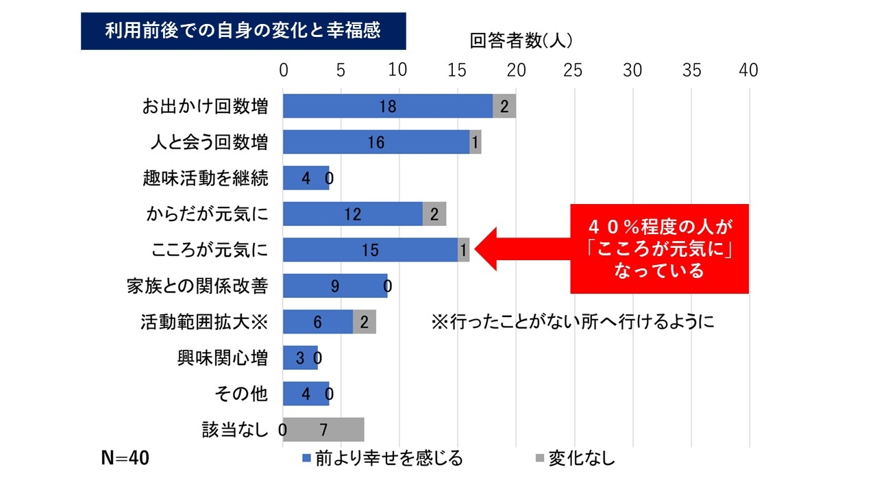 (図4)約40%が「こころが元気に」なったと回答