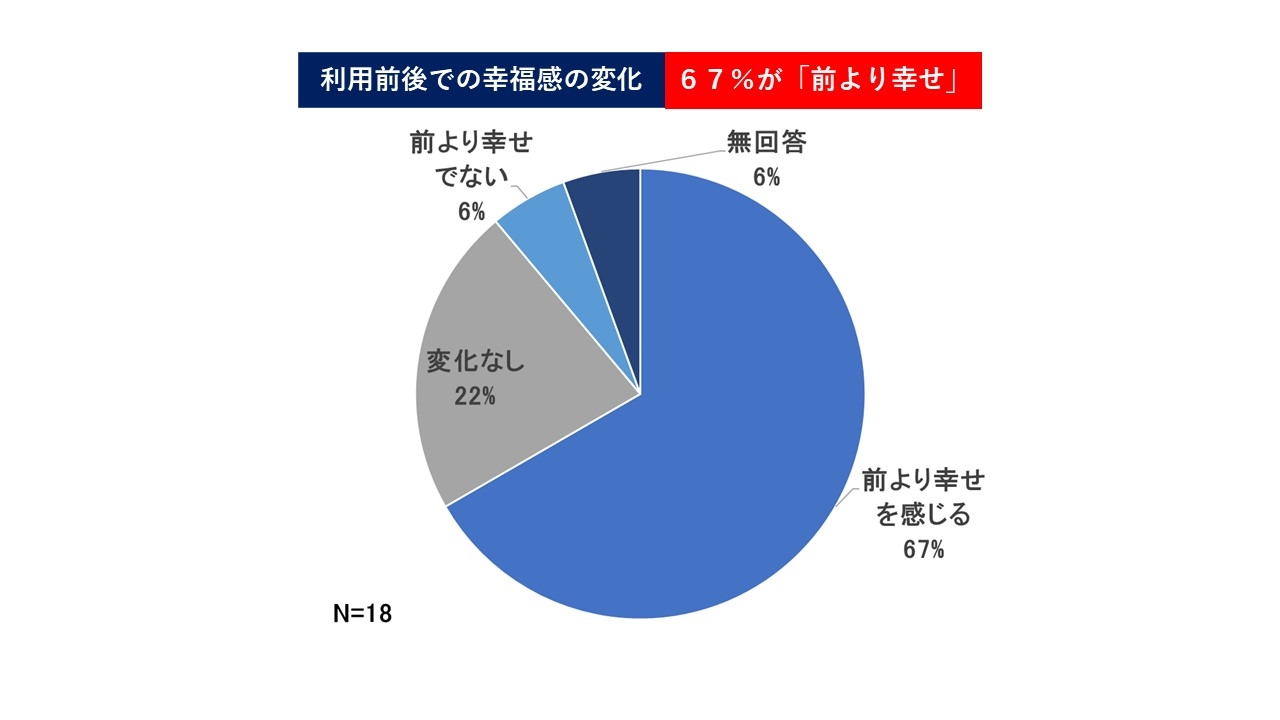 (図5)「前より幸せを感じる」人が67%