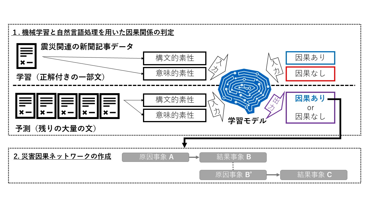 (図2)震災関連記事データの一部を訓練データと検証データに分け、前者を使って学習モデルを作成した後、検証データを用いて学習モデルの評価を行い、残りの因果関係が未判断の文に対しては因果関係の有無を学習モデルに判定させる