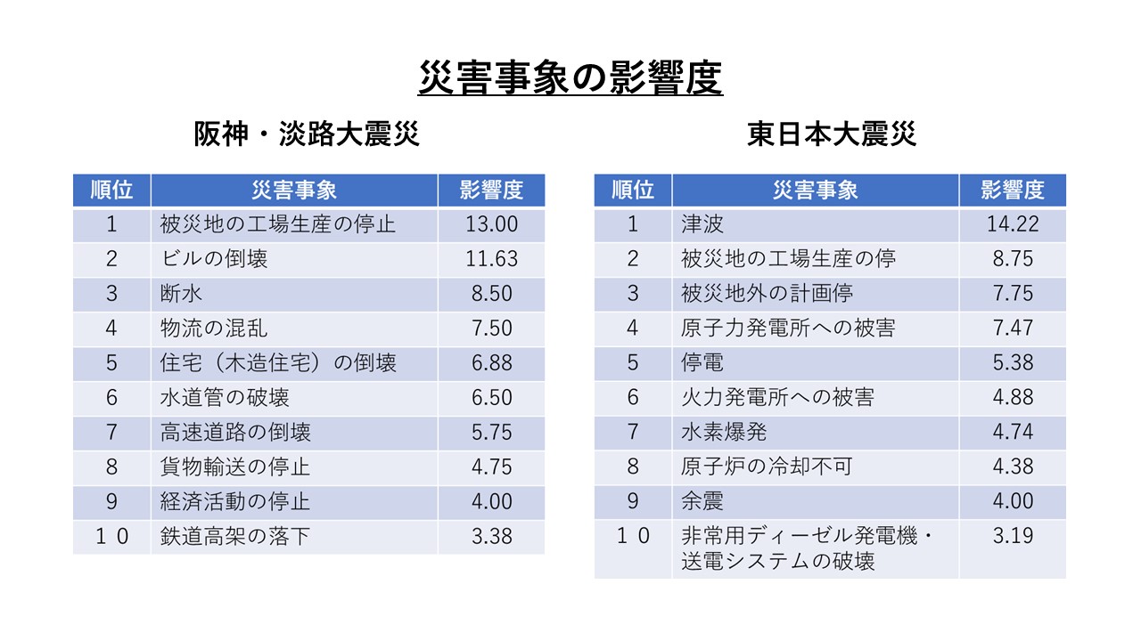 (表)阪神・淡路大震災と東日本大震災の災害事象の影響度の違いは、両地震のカスケード効果の違いを反映していると考えられる