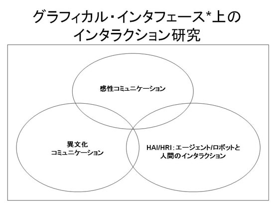 HI研究室テーマ