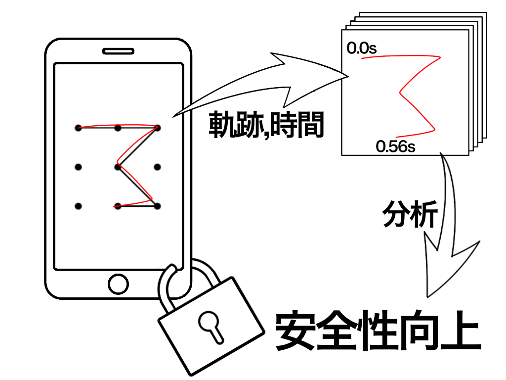 パターンロック解除時に得られる特徴量による安全性向上