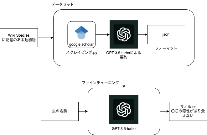 背景情報に基づく安全な食材選定とレシピ生成のための大規模言語モデルの研究