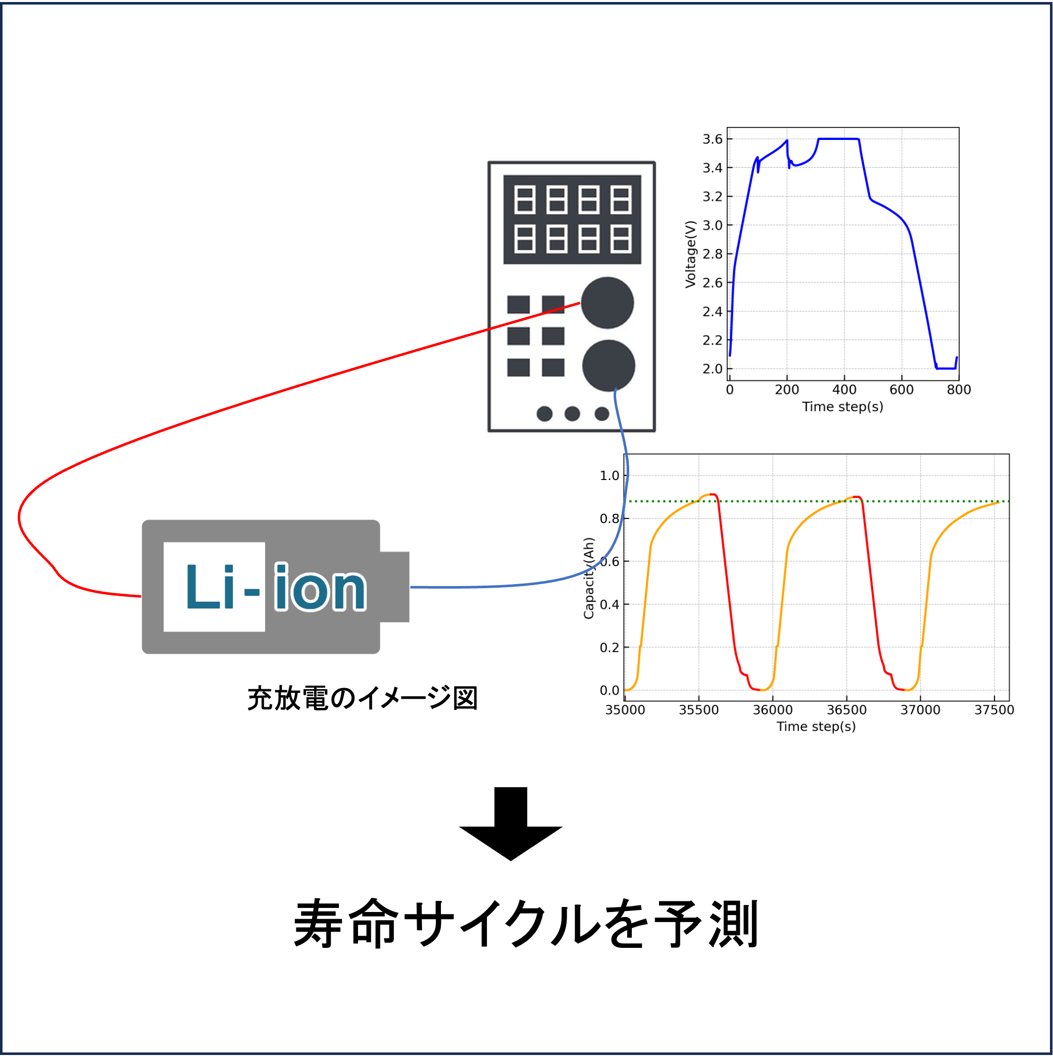 深層学習を用いたリチウムイオン電池の寿命予測