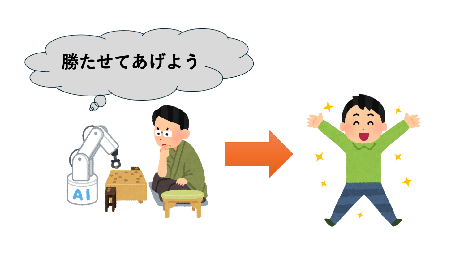 ボードゲームにおける接待AIの開発