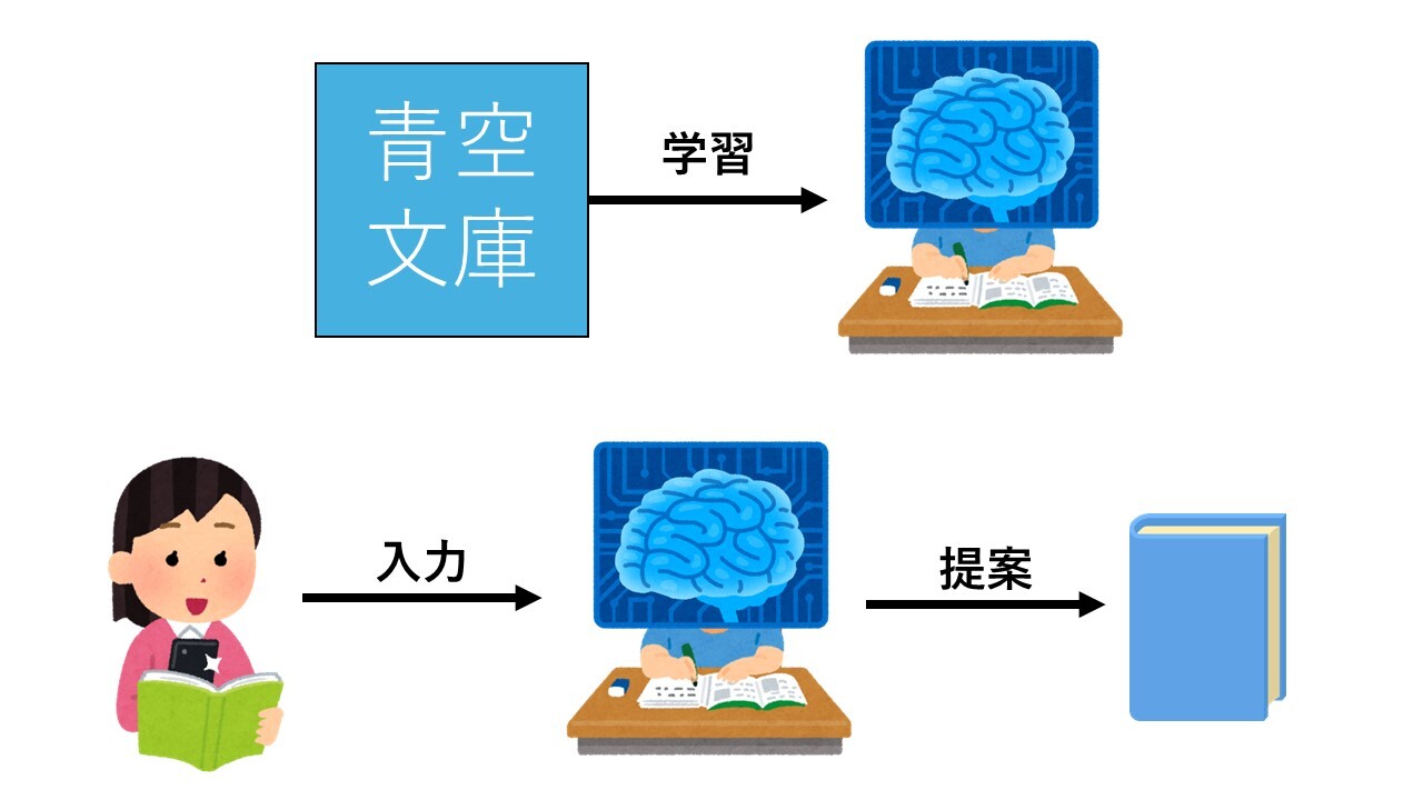 小説のベクトル化手法 "novel2vec"