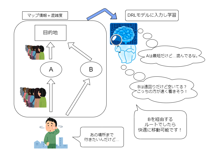 周期的に変化する混雑度を評価に含めた”快適”な経路を学習/選択する深層強化学習