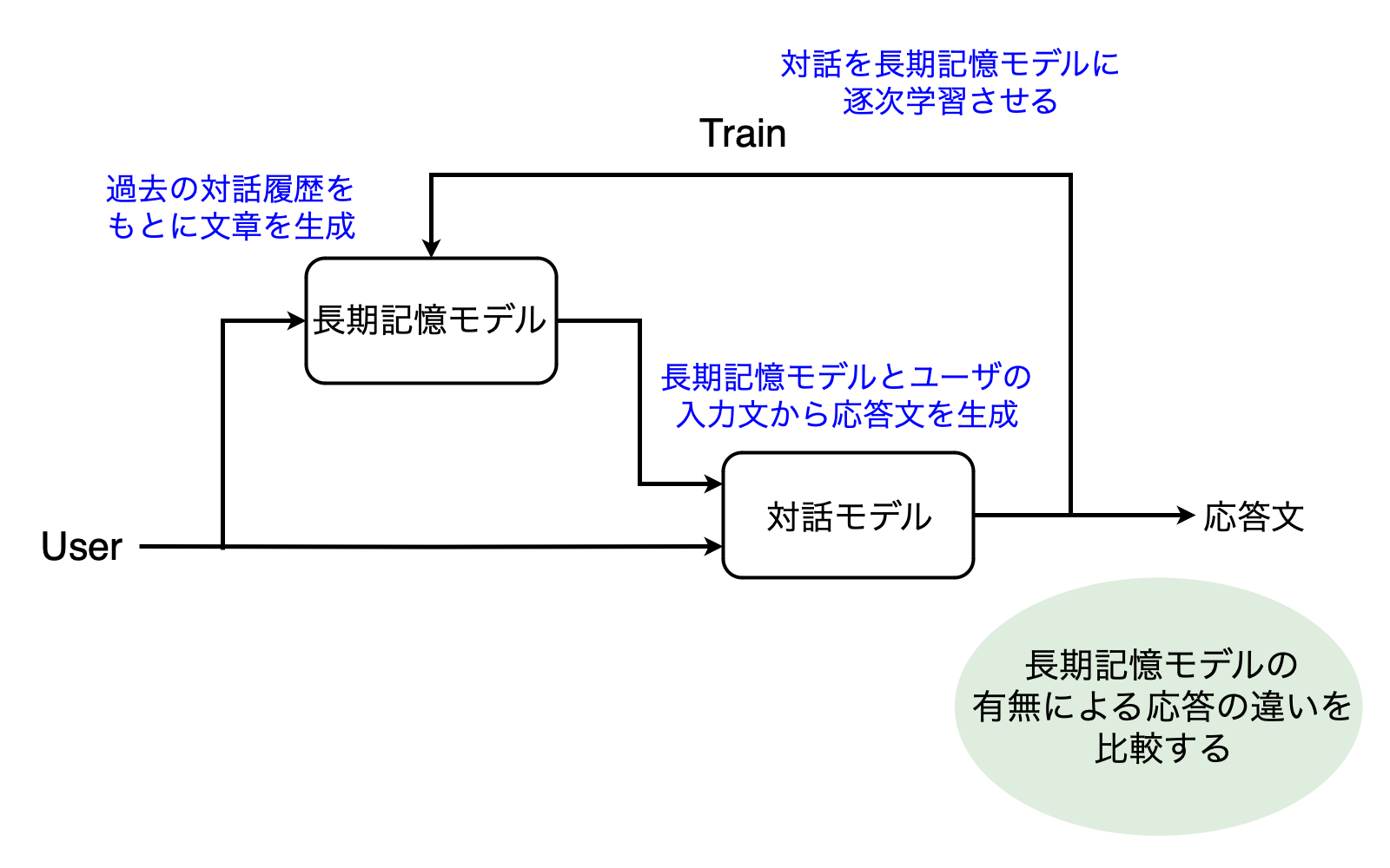 長期記憶を活用した対話システムの構築