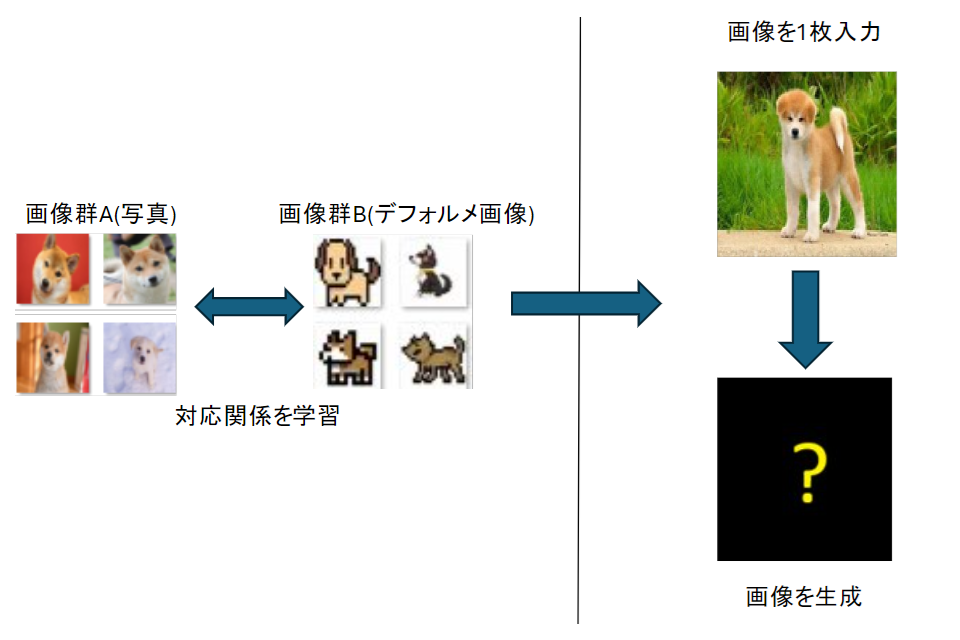 ニューラルネットワークを用いたデフォルメ画像の生成