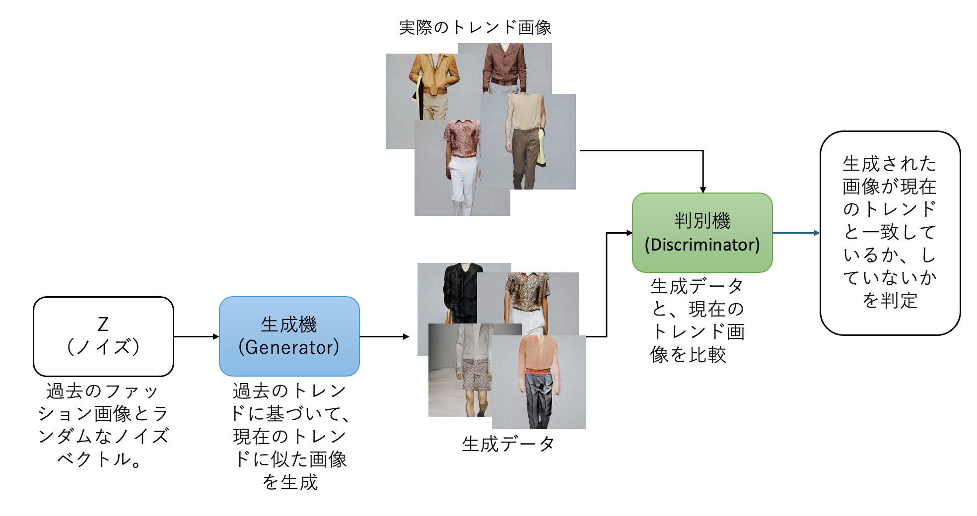 20年周期に基づくGANを用いたファッショントレンド予測