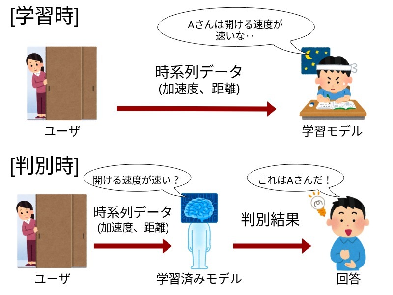 引き戸の開閉データによる人物判別システム