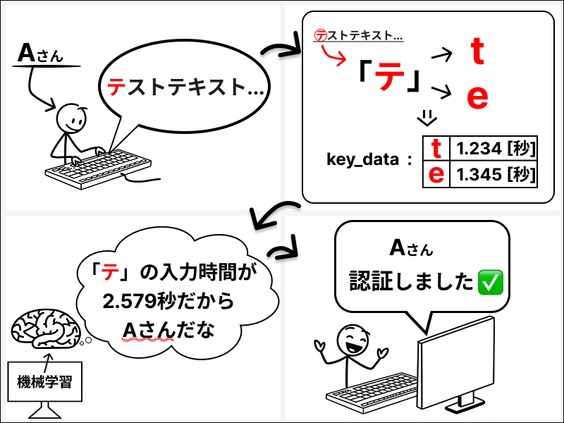 キー入力を用いた個人識別