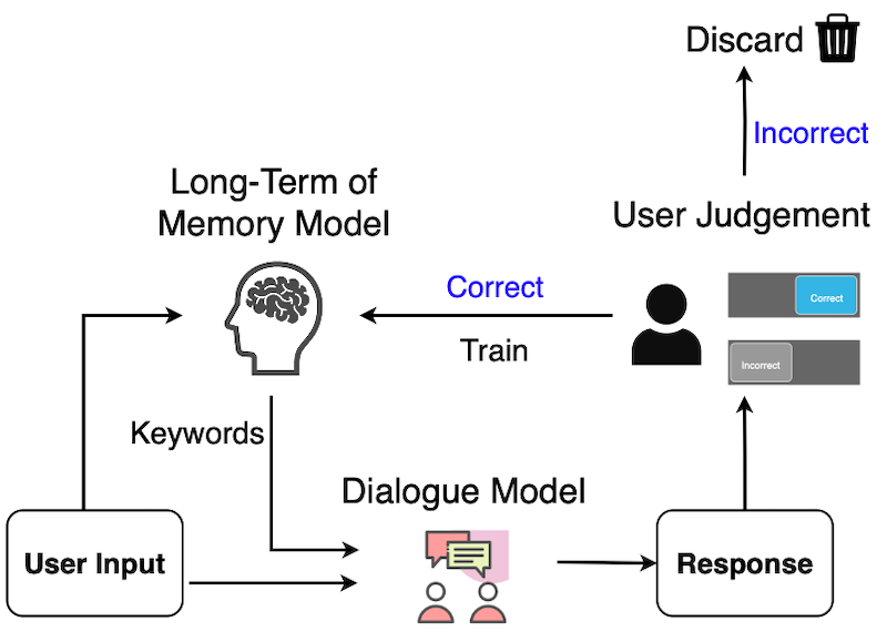 長期記憶に基づく対話システムの応答一貫性向上