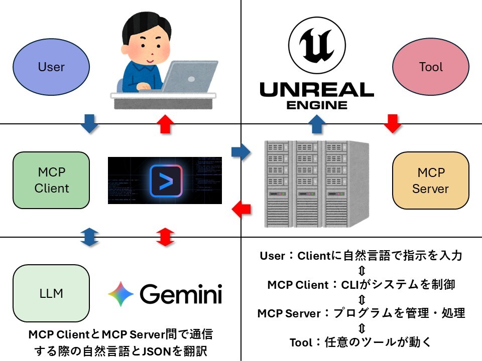 LLMとMCPサーバーを用いた3D物理シミュレーション環境の自動構築と動的制御