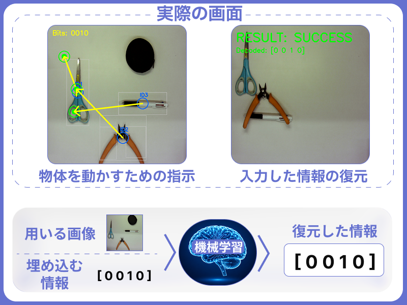 実世界の物体配置を用いた情報エンコーディング