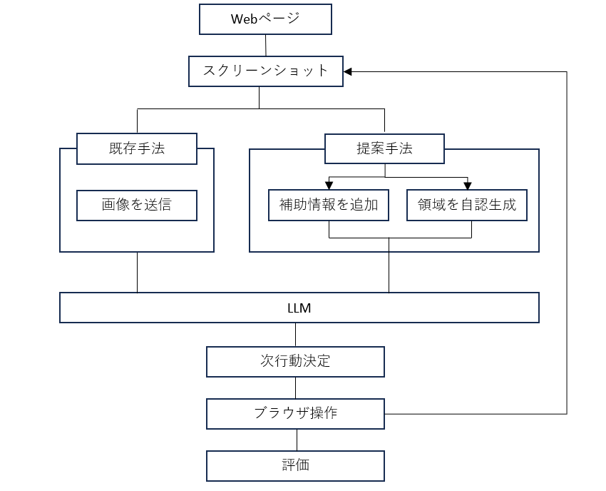 Web操作エージェントにおけるGUI操作精度向上手法の提案
