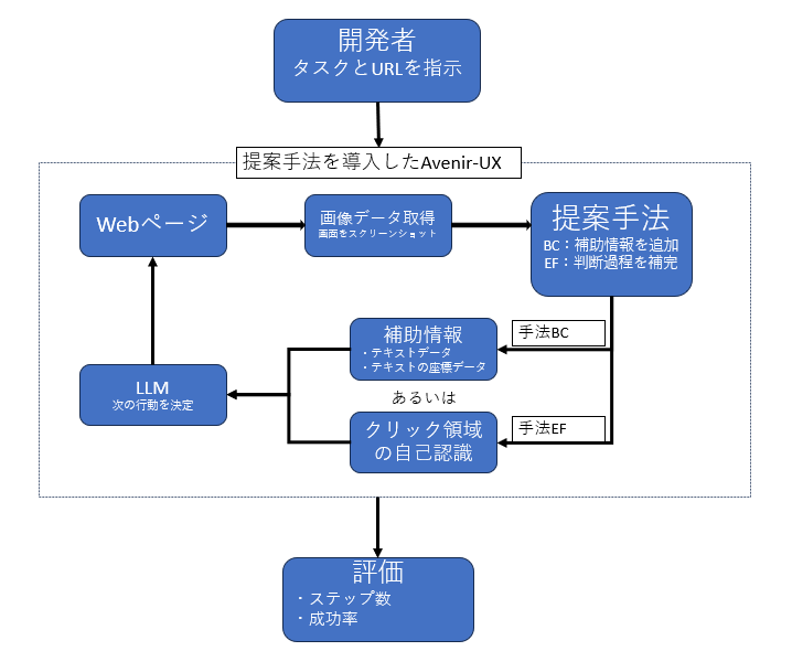 Web操作エージェントにおけるGUI操作精度向上手法の提案