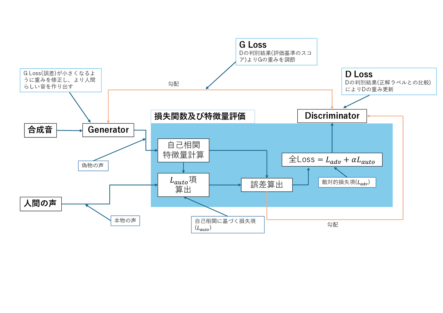 自己相関関数を導入したGANに基づく音声変換システム