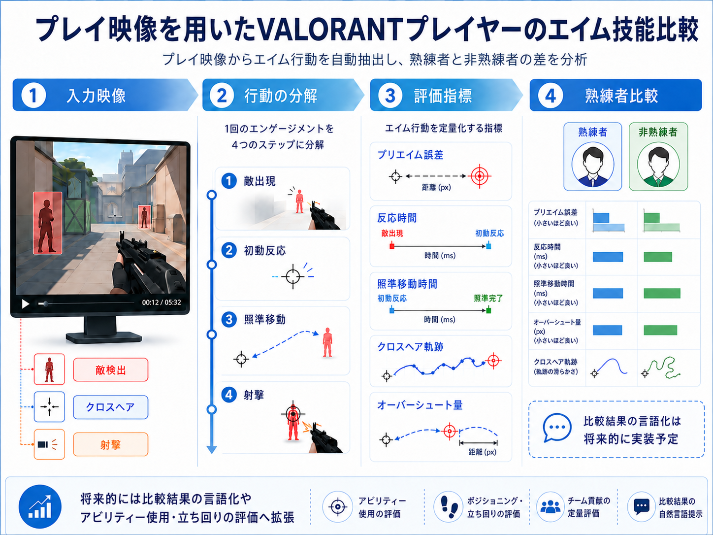 プレイ映像を用いたVALORANTプレイヤーのエイム技能比較