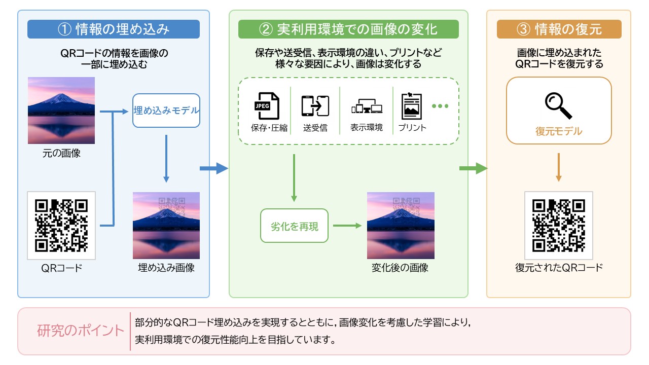 Attention機構による任意画像へのQRコード埋め込みに関する研究