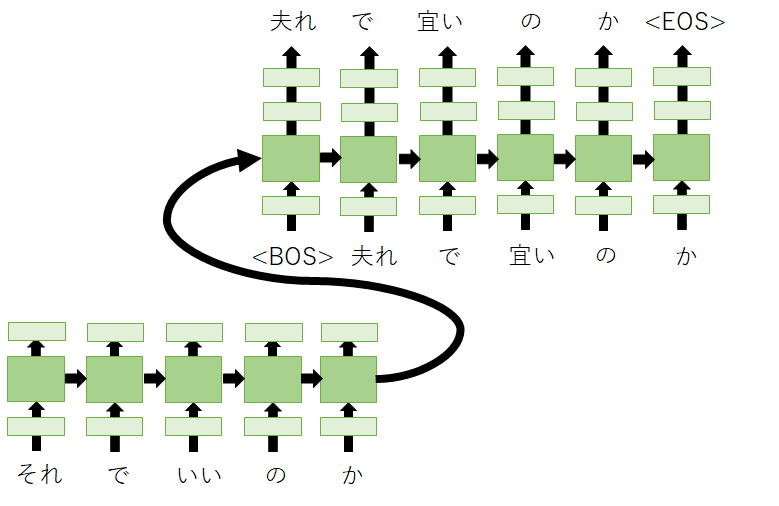 文学作品の現代語翻訳