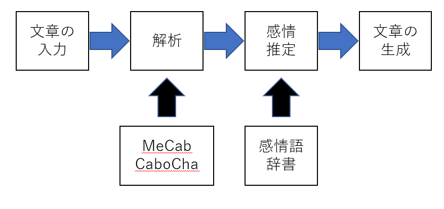 感情推定できる会話ソフトウェアの開発