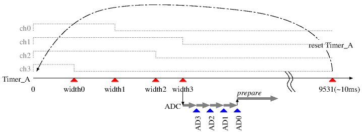 fig: How-it-works-diagram of 4ch RC servo controller