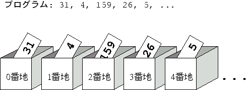 \includegraphics[width=.9\textwidth]{progintomemory.eps}