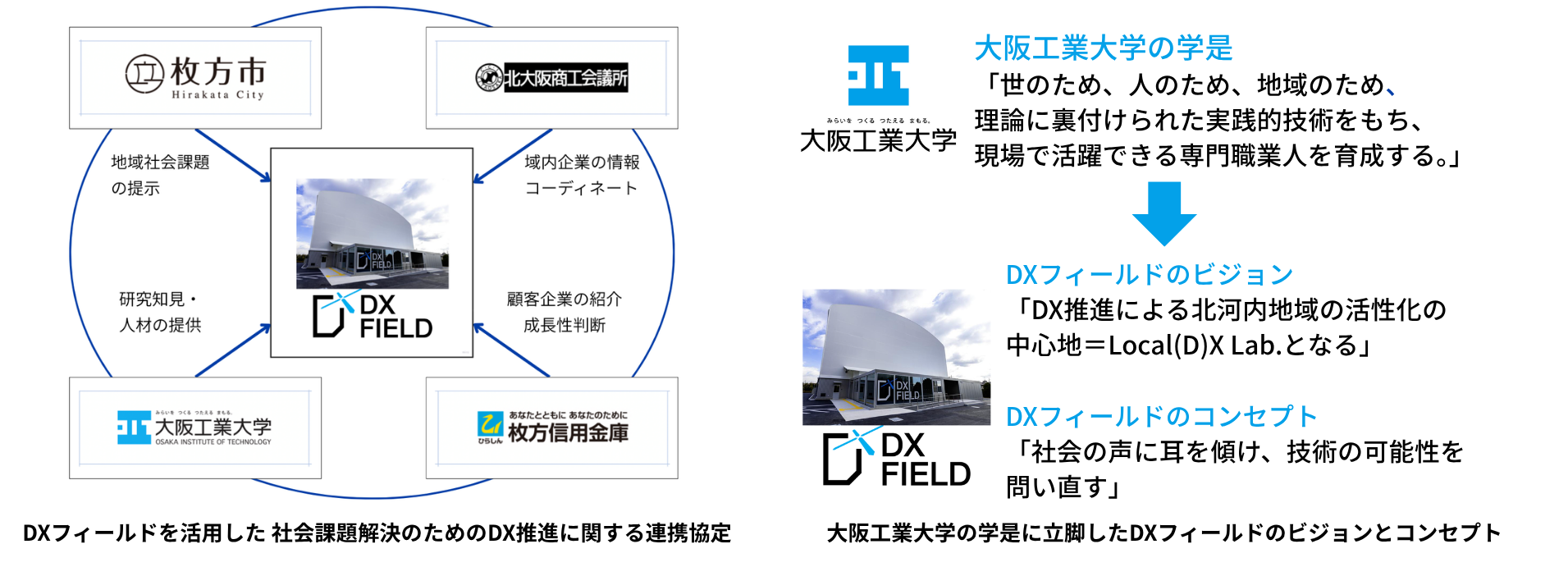 DX推進に関する連携協定図、DXフィールとのビジョンとコンセプト