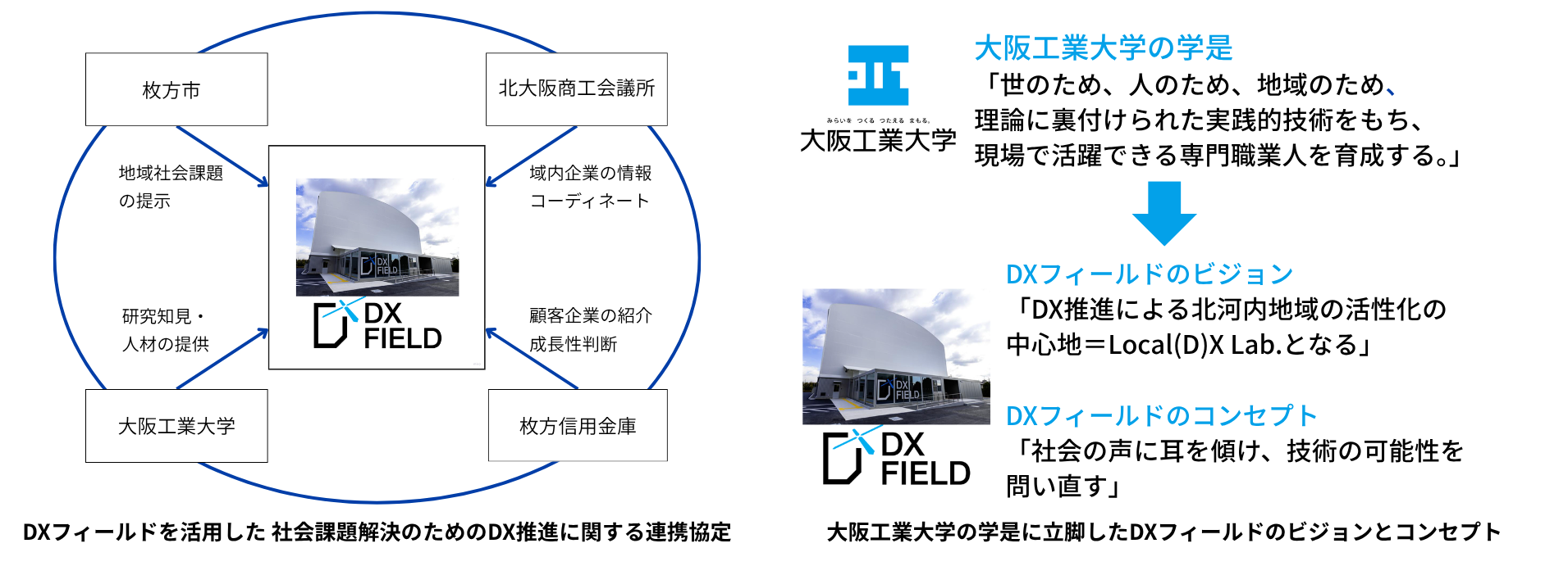 DX推進に関する連携協定図、DXフィールとのビジョンとコンセプト