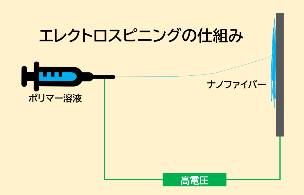 エレクトロスピニングの仕組み