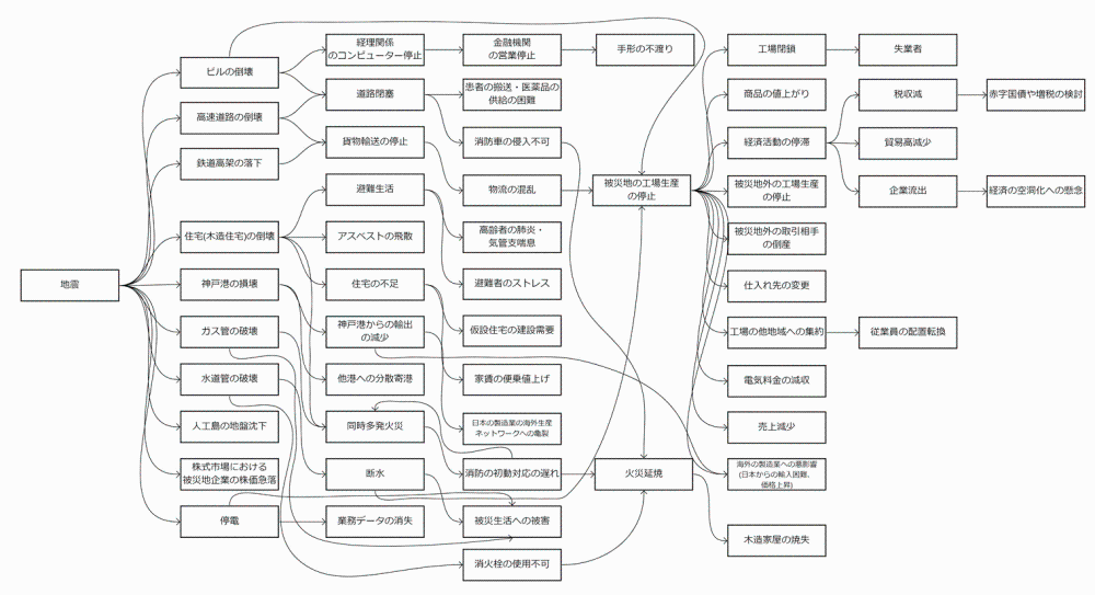 因果関係を元に作成した災害因果ネットワークの図