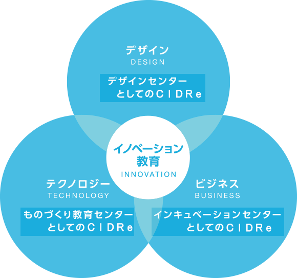 イノベーション教育