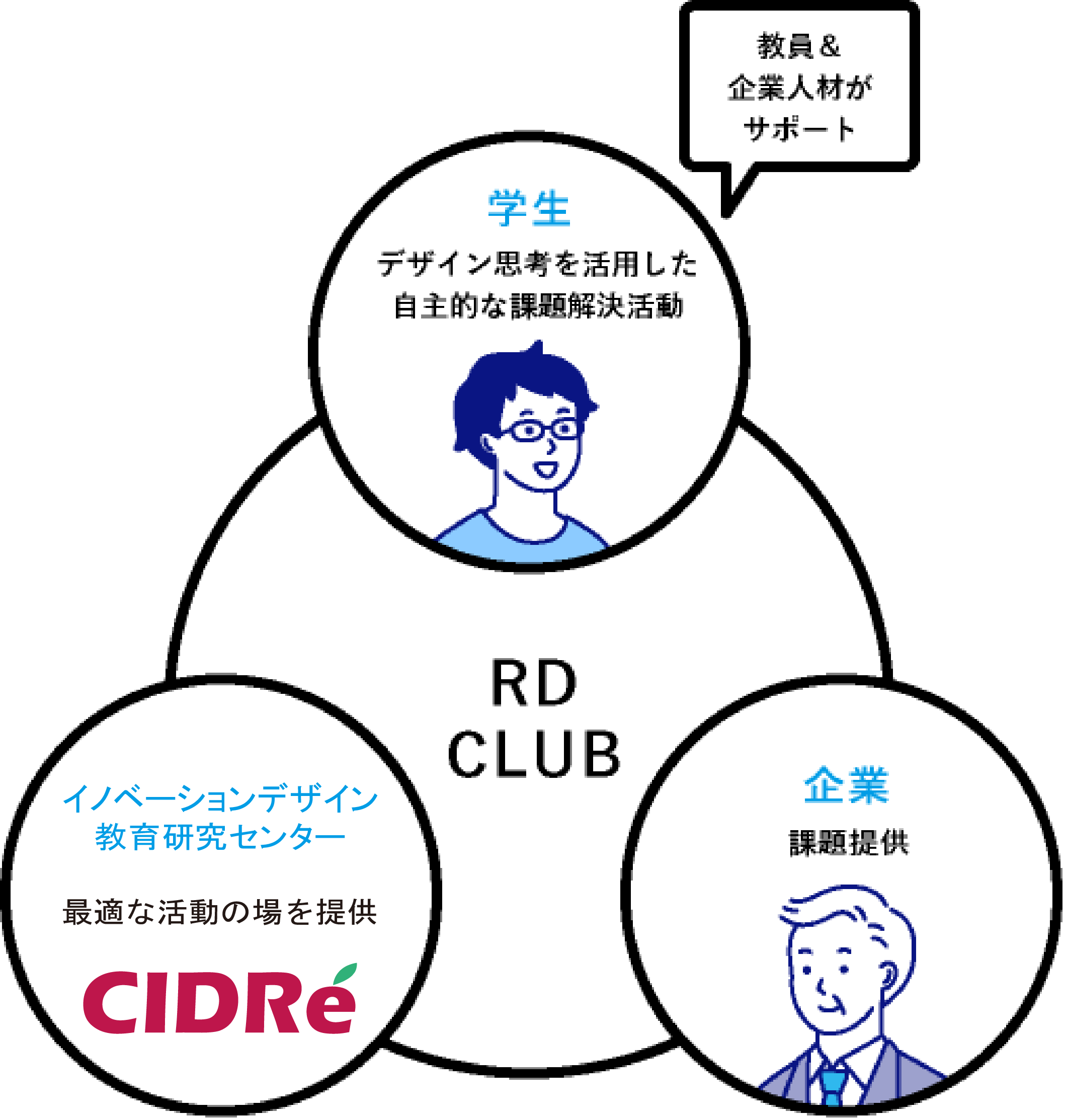 デザイン思考を活用した自主的な課題解決活動 活動の場を提供 課題提供