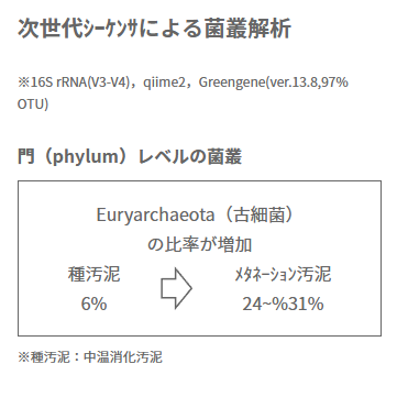 次世代ｼｰｹﾝｻによる菌叢解析