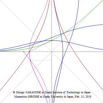 Symmetric Relations and Geometric Characterizations about Standard Normal Distribution by Circle and Square (SETA2019)