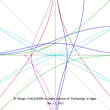 Symmetric Relations and Geometric Characterizations about Standard Normal Distribution by Circle and Square (SETA2019, MP4)